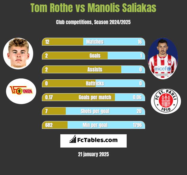 Tom Rothe vs Manolis Saliakas h2h player stats