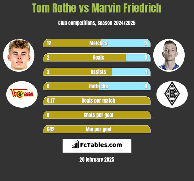 Tom Rothe vs Marvin Friedrich h2h player stats