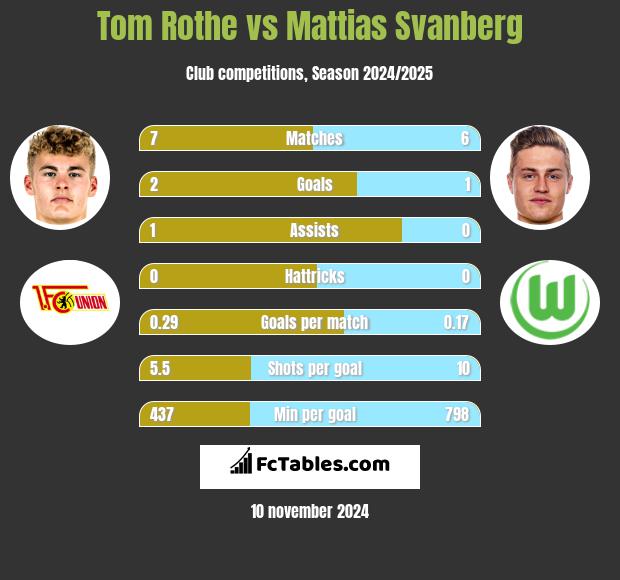 Tom Rothe vs Mattias Svanberg h2h player stats