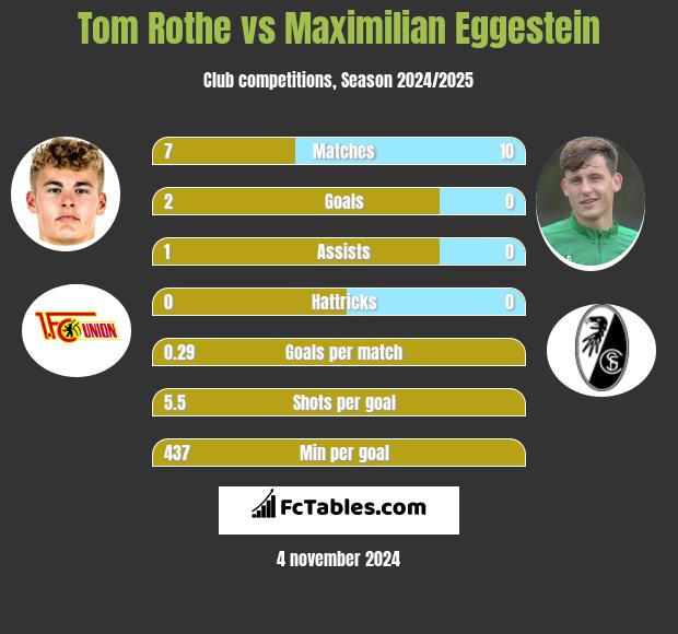 Tom Rothe vs Maximilian Eggestein h2h player stats