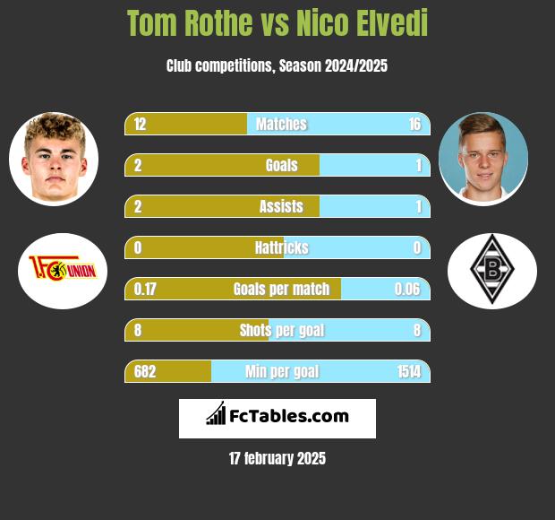 Tom Rothe vs Nico Elvedi h2h player stats