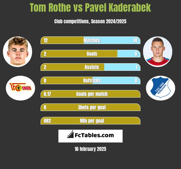 Tom Rothe vs Pavel Kaderabek h2h player stats