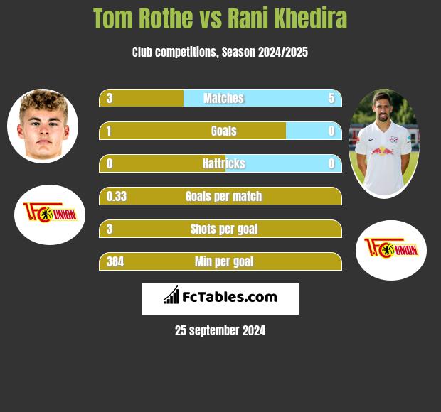 Tom Rothe vs Rani Khedira h2h player stats