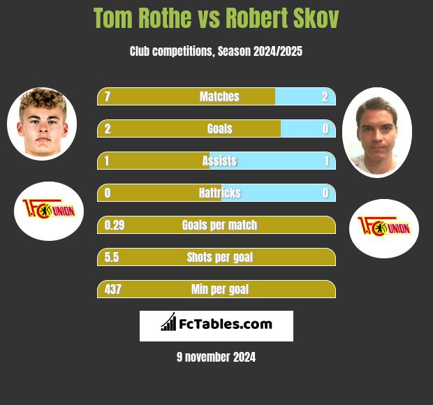 Tom Rothe vs Robert Skov h2h player stats