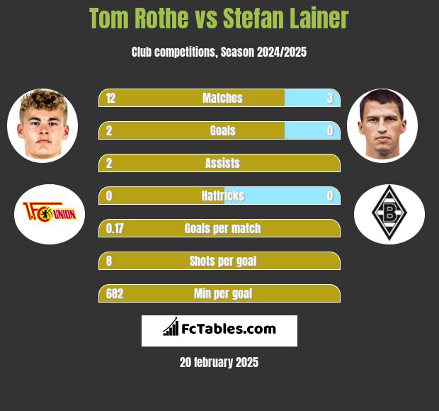 Tom Rothe vs Stefan Lainer h2h player stats