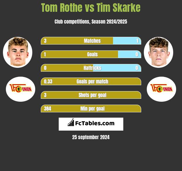 Tom Rothe vs Tim Skarke h2h player stats