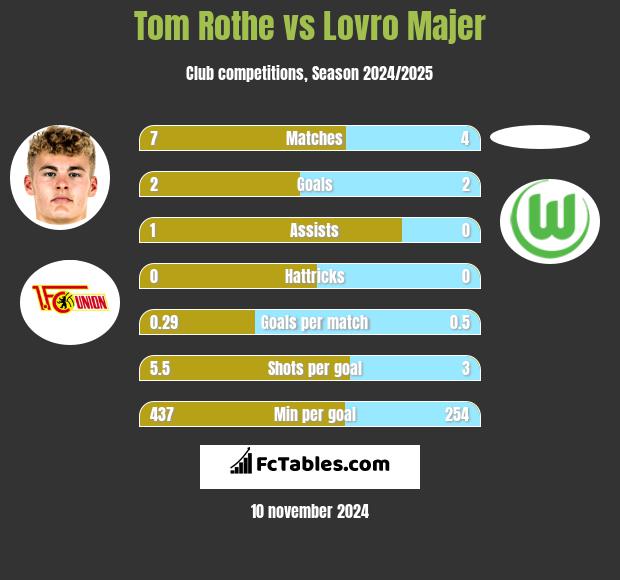 Tom Rothe vs Lovro Majer h2h player stats