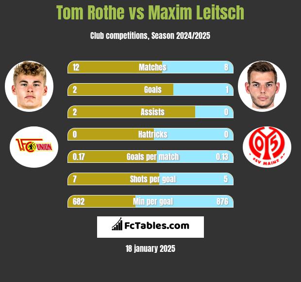 Tom Rothe vs Maxim Leitsch h2h player stats