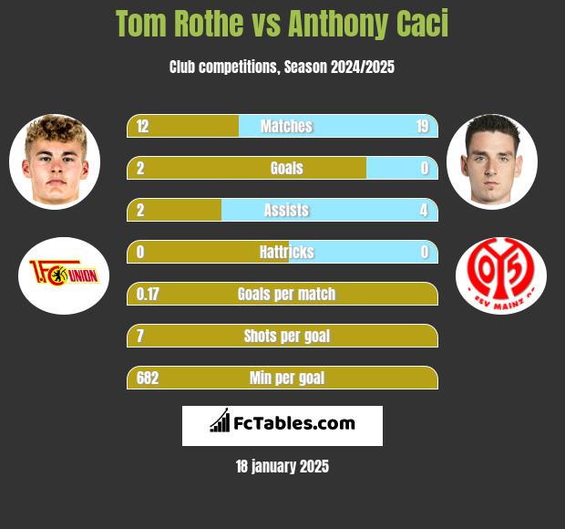 Tom Rothe vs Anthony Caci h2h player stats