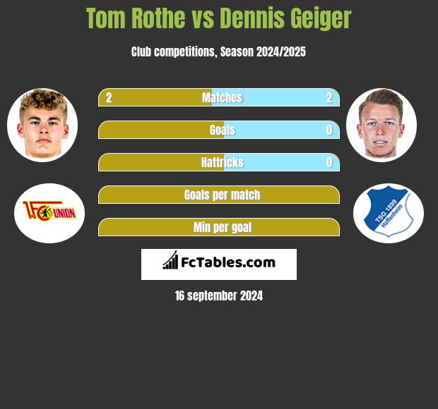 Tom Rothe vs Dennis Geiger h2h player stats