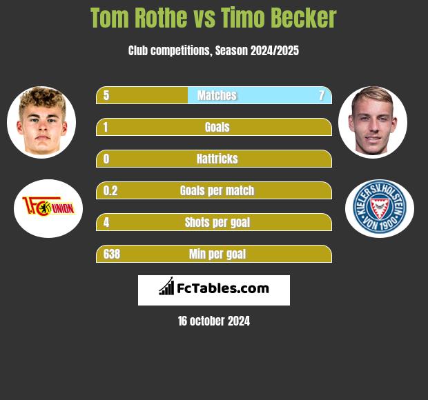 Tom Rothe vs Timo Becker h2h player stats