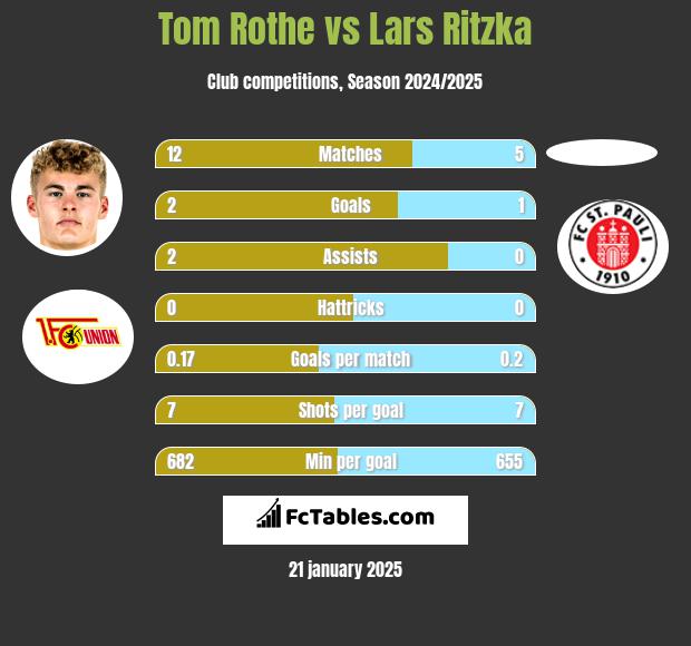 Tom Rothe vs Lars Ritzka h2h player stats