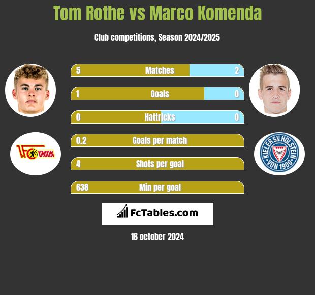 Tom Rothe vs Marco Komenda h2h player stats