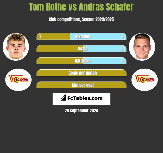 Tom Rothe vs Andras Schafer h2h player stats