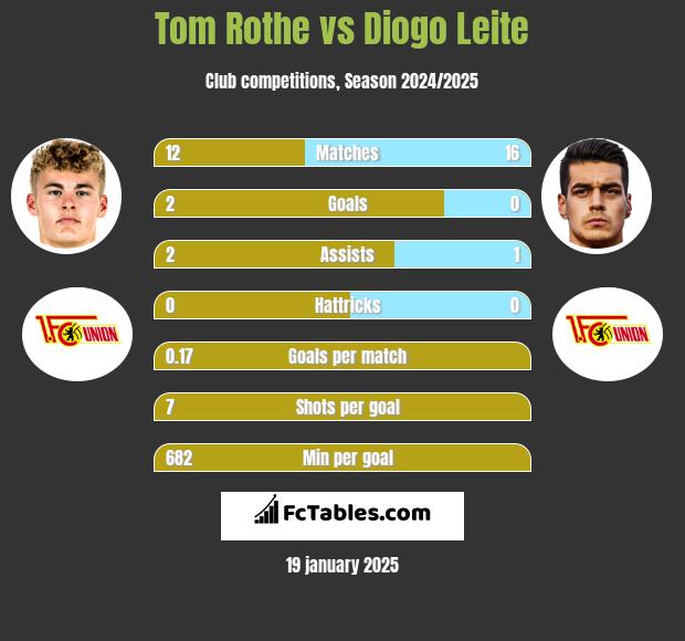 Tom Rothe vs Diogo Leite h2h player stats