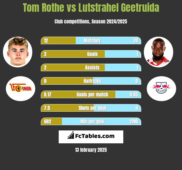 Tom Rothe vs Lutstrahel Geetruida h2h player stats