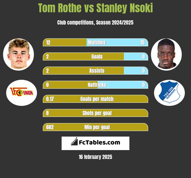 Tom Rothe vs Stanley Nsoki h2h player stats