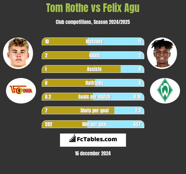 Tom Rothe vs Felix Agu h2h player stats