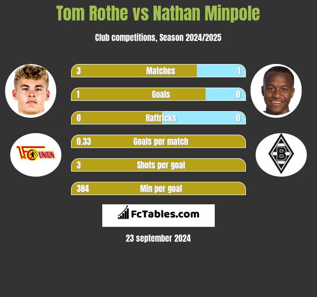 Tom Rothe vs Nathan Minpole h2h player stats