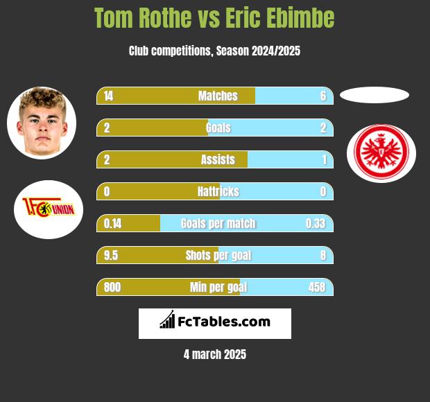 Tom Rothe vs Eric Ebimbe h2h player stats