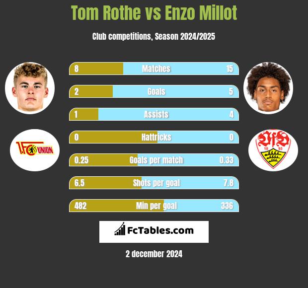 Tom Rothe vs Enzo Millot h2h player stats