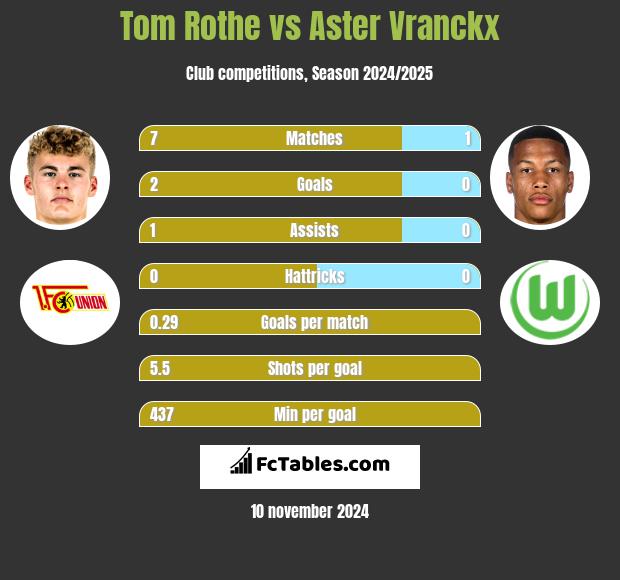 Tom Rothe vs Aster Vranckx h2h player stats