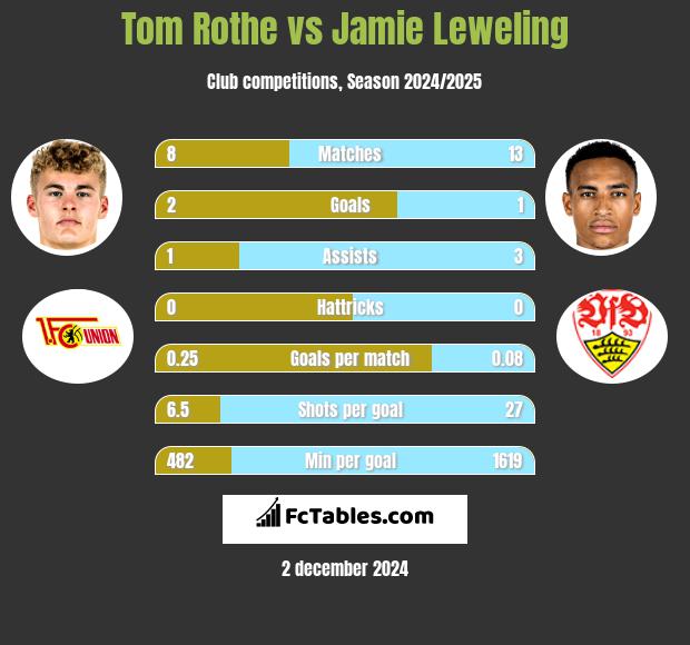 Tom Rothe vs Jamie Leweling h2h player stats