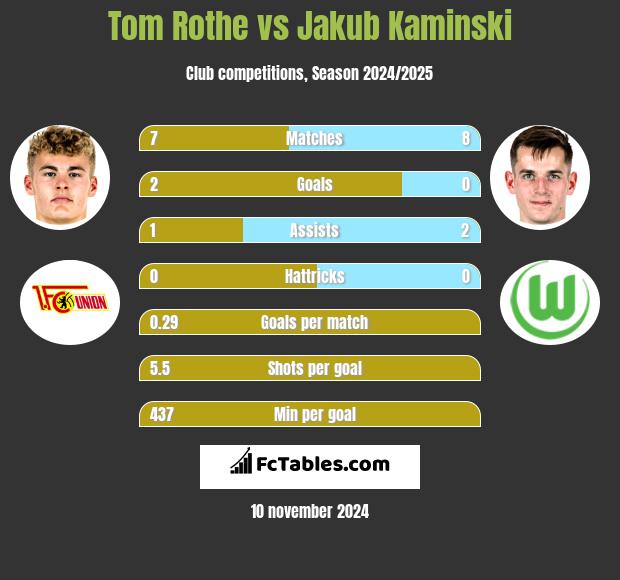 Tom Rothe vs Jakub Kaminski h2h player stats