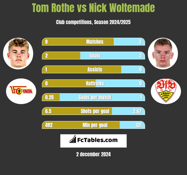 Tom Rothe vs Nick Woltemade h2h player stats