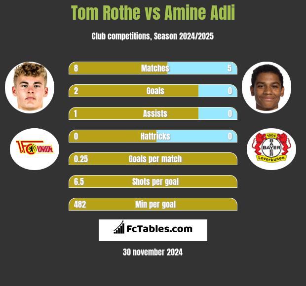 Tom Rothe vs Amine Adli h2h player stats