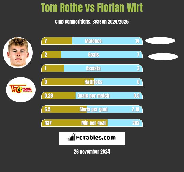 Tom Rothe vs Florian Wirt h2h player stats