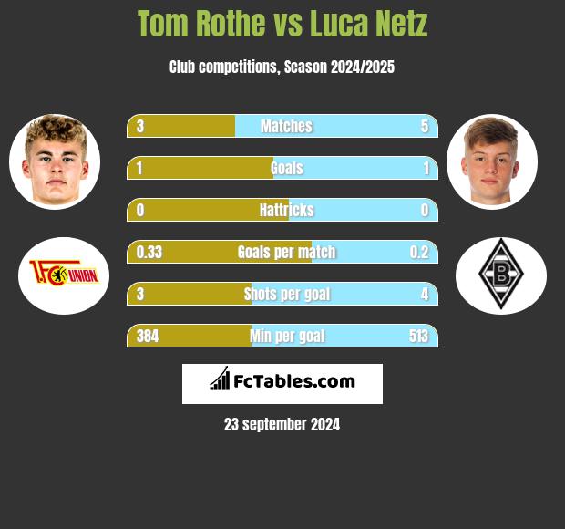 Tom Rothe vs Luca Netz h2h player stats