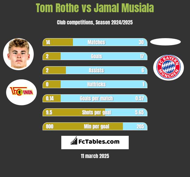 Tom Rothe vs Jamal Musiala h2h player stats