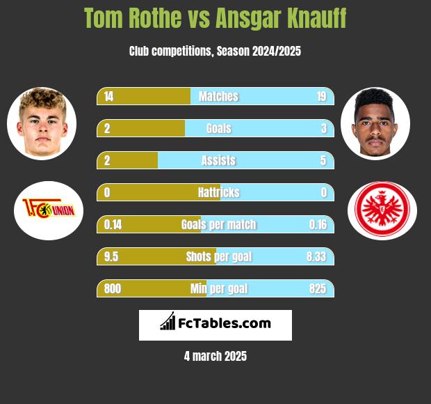 Tom Rothe vs Ansgar Knauff h2h player stats