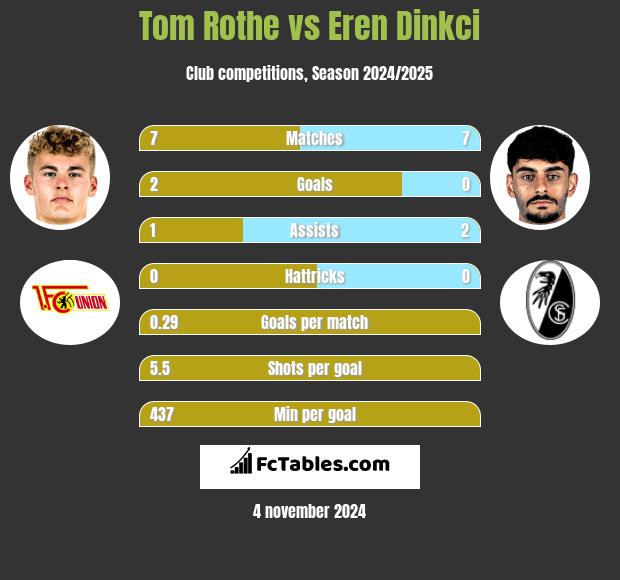 Tom Rothe vs Eren Dinkci h2h player stats