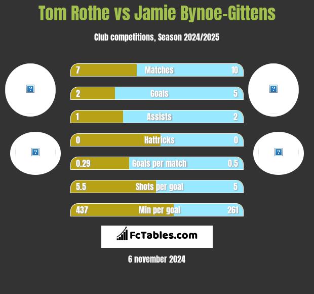 Tom Rothe vs Jamie Bynoe-Gittens h2h player stats