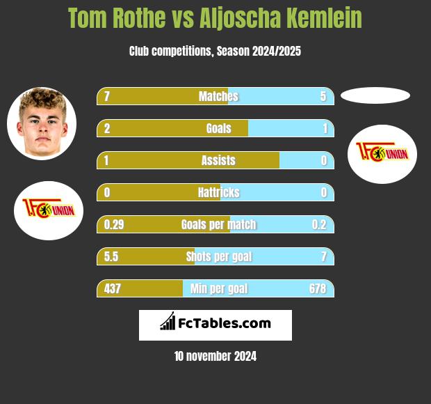 Tom Rothe vs Aljoscha Kemlein h2h player stats