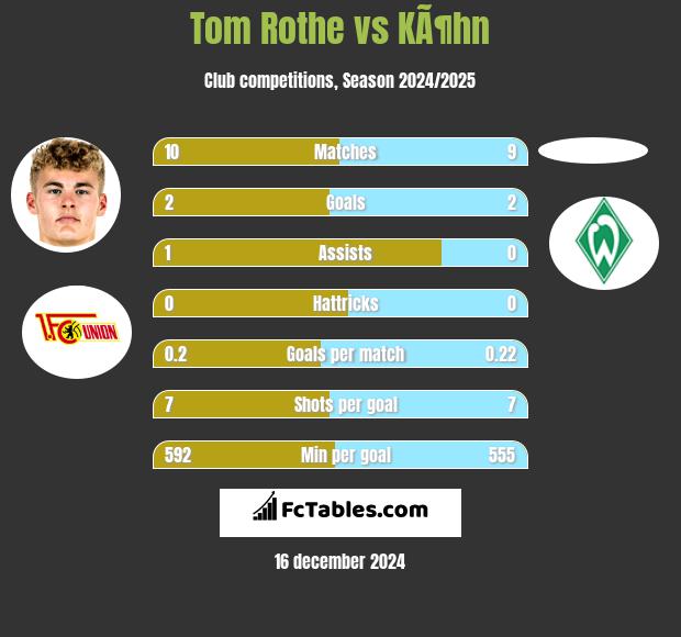 Tom Rothe vs KÃ¶hn h2h player stats