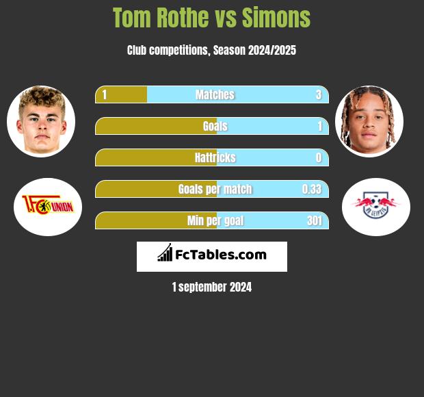 Tom Rothe vs Simons h2h player stats