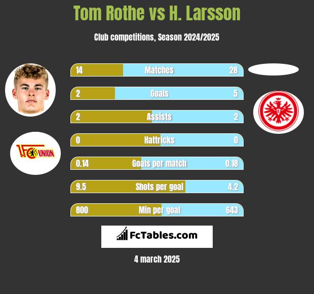 Tom Rothe vs H. Larsson h2h player stats