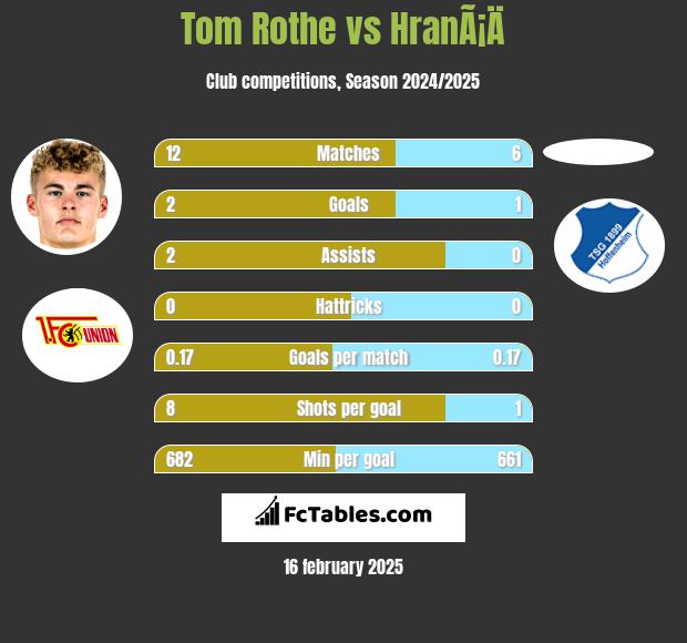 Tom Rothe vs HranÃ¡Ä h2h player stats