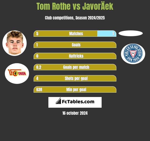 Tom Rothe vs JavorÄek h2h player stats