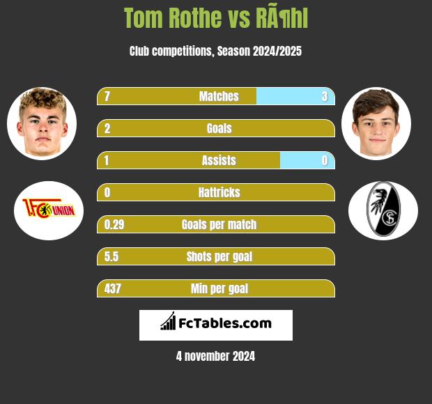 Tom Rothe vs RÃ¶hl h2h player stats