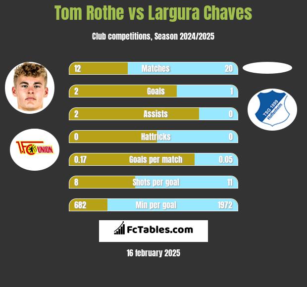 Tom Rothe vs Largura Chaves h2h player stats