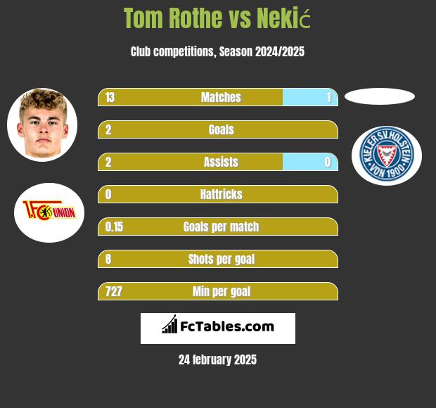 Tom Rothe vs Nekić h2h player stats