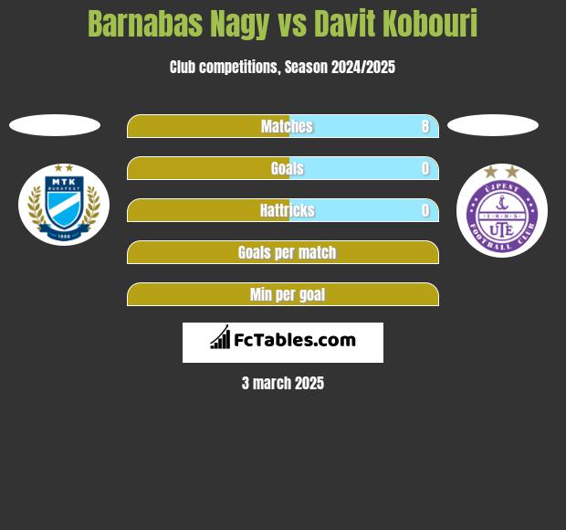 Barnabas Nagy vs Davit Kobouri h2h player stats