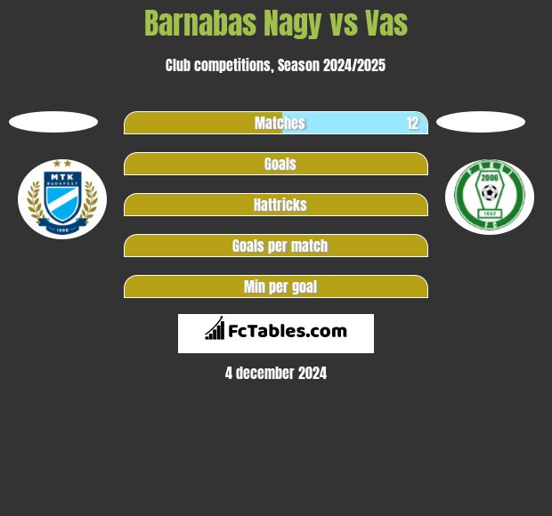 Barnabas Nagy vs Vas h2h player stats