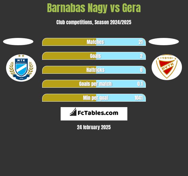 Barnabas Nagy vs Gera h2h player stats