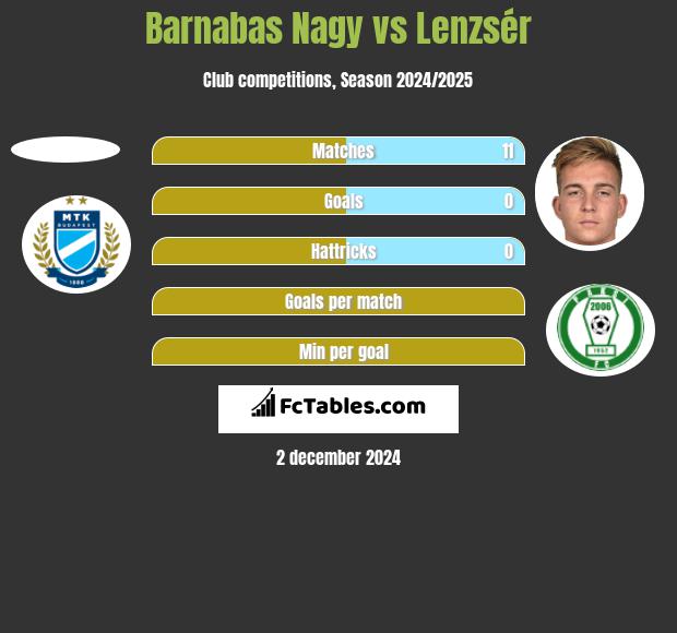 Barnabas Nagy vs Lenzsér h2h player stats