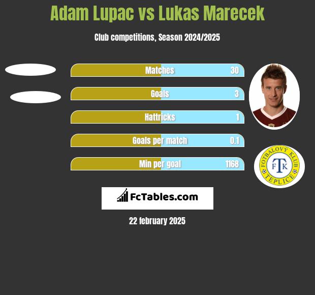 Adam Lupac vs Lukas Marecek h2h player stats